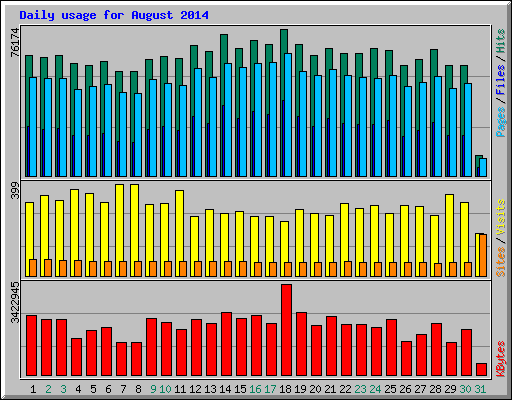 Daily usage for August 2014