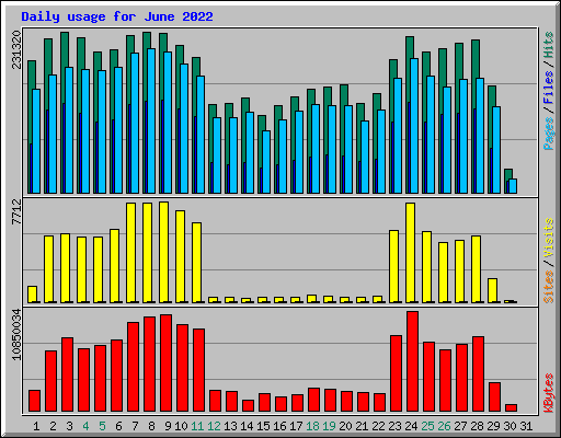 Daily usage for June 2022