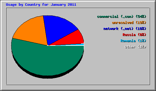 Usage by Country for January 2011