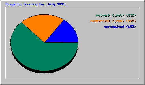 Usage by Country for July 2021