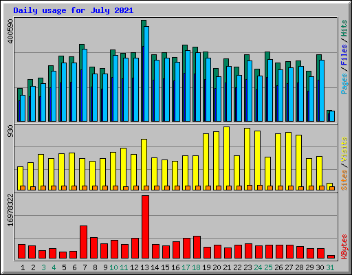 Daily usage for July 2021