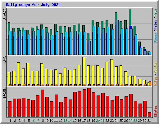 Daily usage for July 2024