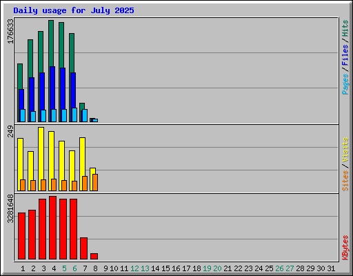 Daily usage for July 2025