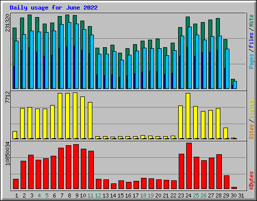 Daily usage for June 2022