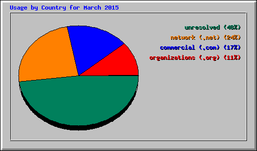 Usage by Country for March 2015