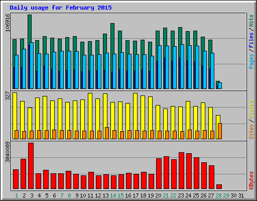 Daily usage for February 2015