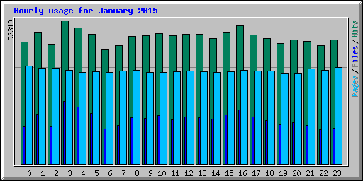 Hourly usage for January 2015