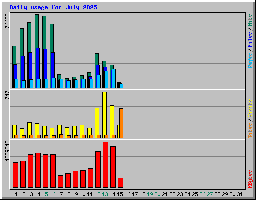 Daily usage for July 2025