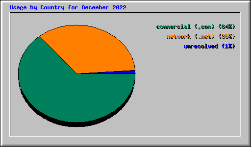 Usage by Country for December 2022