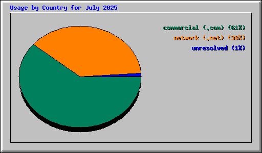 Usage by Country for July 2025