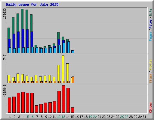 Daily usage for July 2025