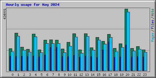 Hourly usage for May 2024