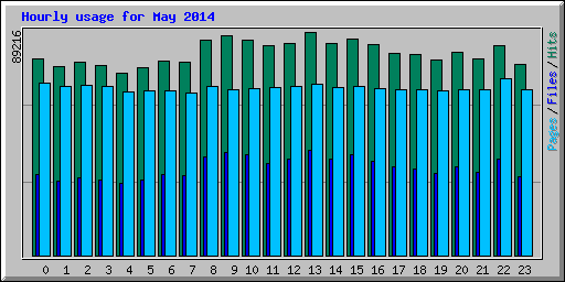 Hourly usage for May 2014