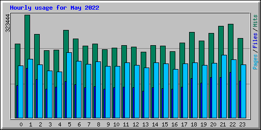 Hourly usage for May 2022