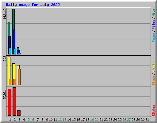 Daily usage for July 2025
